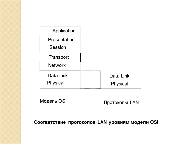 Соответствие протоколов LAN уровням модели OSI Модель OSI Протоколы LAN Physical Physical Data Link